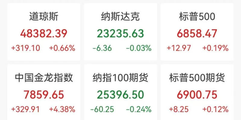 Tesla's seventh consecutive day of decline saw Chinese concept stocks surge overnight, with Baidu soaring 15%; over 110,000 cryptocurrency traders were liquidated.