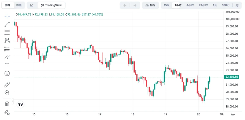 Crypto assets continue their decline; analysts say the market is confused.