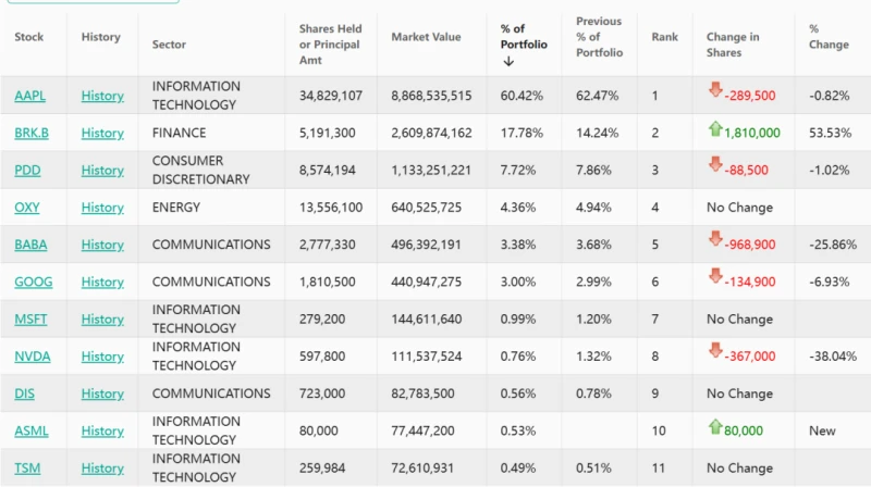 Duan Yongping's holdings revealed! Significantly increased Berkshire Hathaway holdings while reducing holdings in Apple, Pinduoduo, Google, etc.