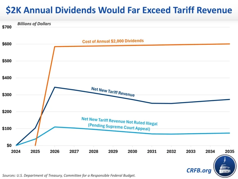 Is Trump about to shower tariffs with benefits? Analysts warn: This expenditure could be twice the revenue from tariffs!