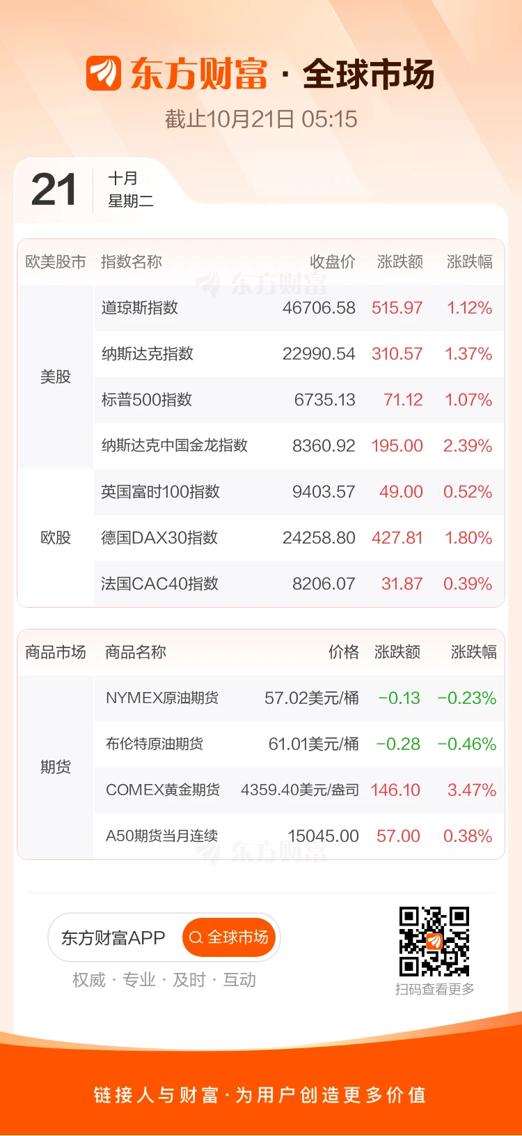 Global Markets: US stocks rose more than 1% across the board; Apple shares hit a record high; international gold prices rose more than 3%.