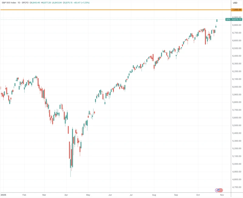 From "ceiling" to "baseline": US stock bulls sound the charge for the S&P 5000.
