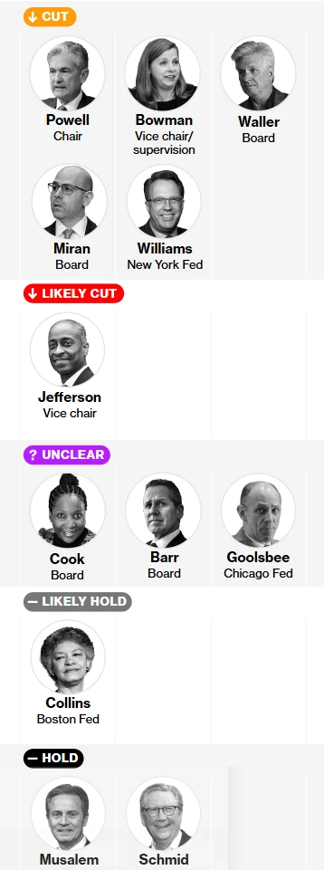 Will the Fed's decision tomorrow night see three dissenting votes again? Is Powell losing his composure?