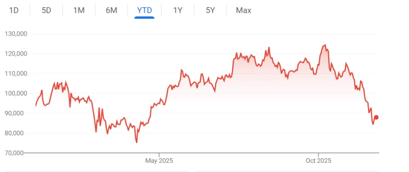 A trillion dollars in market value evaporated! The "crypto crash" hit, and the Trump family's wealth shrank by more than $1 billion.