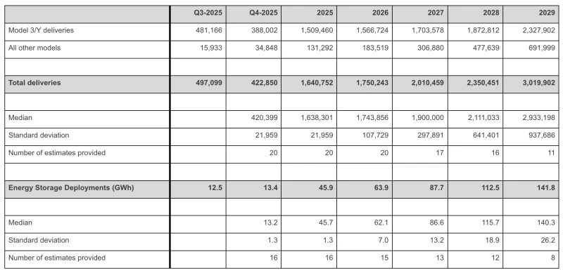 Tesla releases rare pessimistic analyst forecast, predicting a 15% decline in fourth-quarter deliveries.