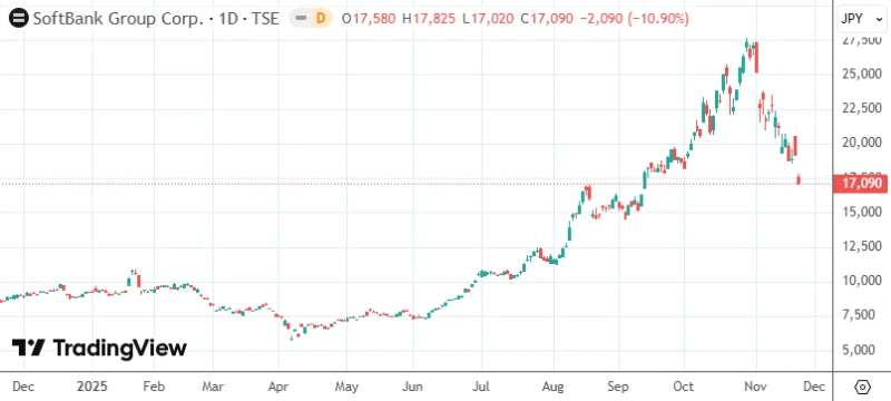 SoftBank Group's stock price fell more than 10% in a single day, revealing cracks in its "AI gamble".