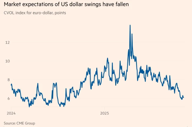 Has the global foreign exchange market emerged from the shadow of the "Trump shock" as the volatility of the US dollar has decreased significantly?