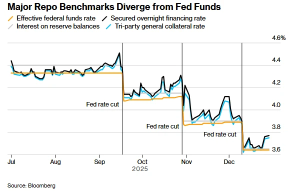 How large is the RMP (Responsible Money Purchase Program)? A Federal Reserve survey indicates that it will purchase approximately $220 billion in short-term Treasury bills over the next 12 months.