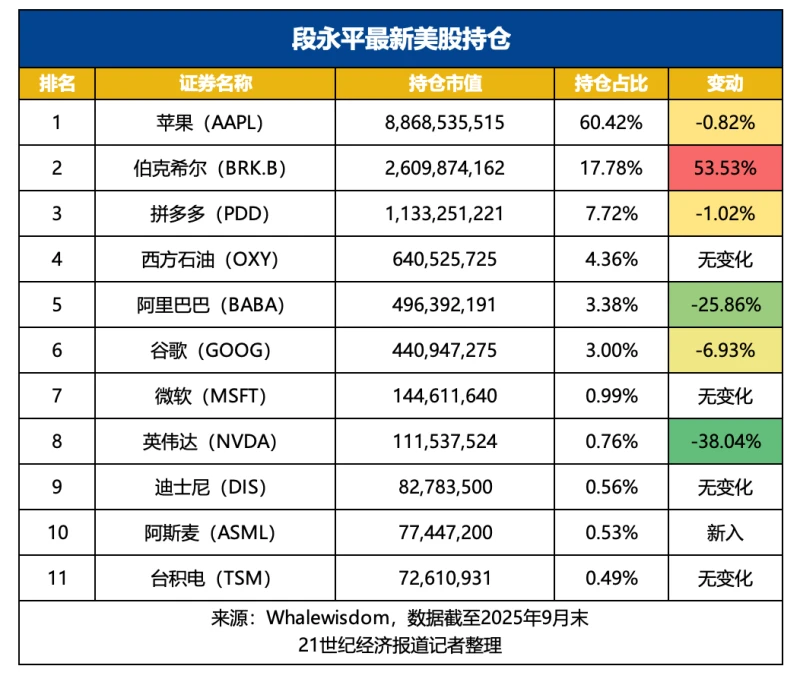 Duan Yongping's latest holdings of 11 US stocks revealed (list)