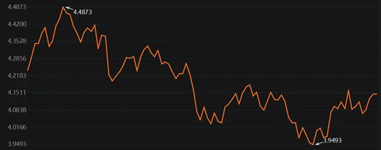 Expectations for interest rate cuts have cooled significantly, with the 10-year US Treasury yield rising to 4.15%. Important delayed data is about to be released.