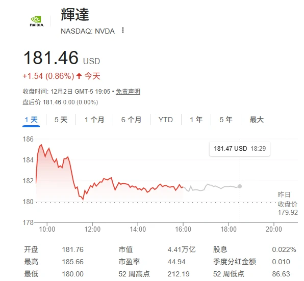 Is Nvidia's dominant position in jeopardy? Morgan Stanley strongly supports it and raises its target price: it could rise another 38%!