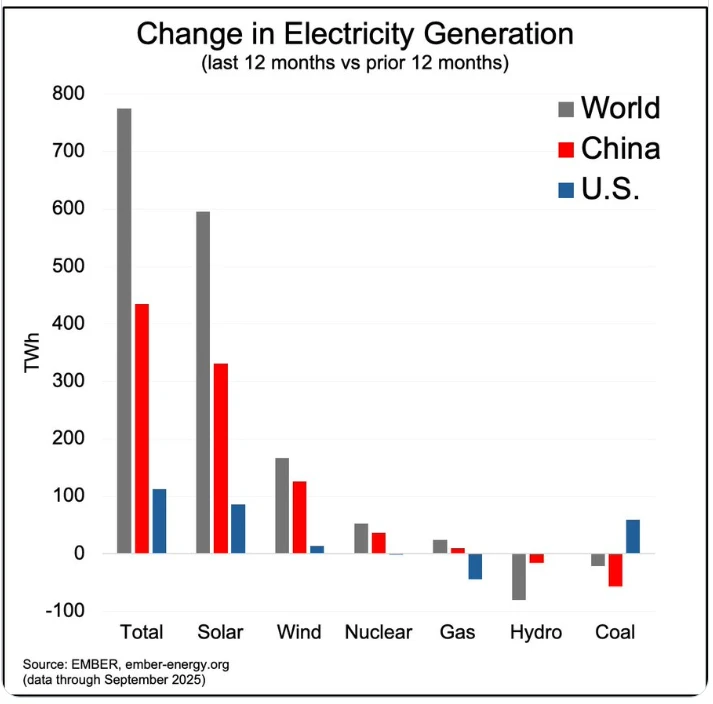 Amidst the hype surrounding the "space data center" concept, Musk stated that solar energy will become the largest source of electricity.