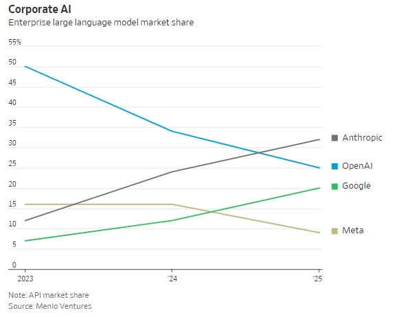 The battle for AI supremacy: OpenAI wins over the general public, but Anthropic first conquers corporate wallets.