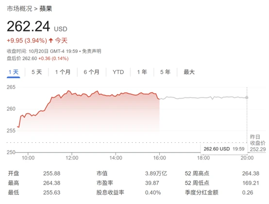 Even the "Oracle of Omaha" missed out on a $50 billion profit as Apple's stock hit a record high.