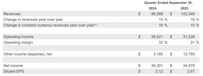 Google's quarterly revenue surpasses $100 billion for the first time; capital expenditures expected to increase significantly next year.