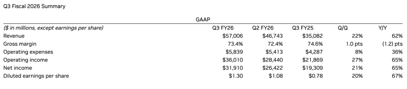 Nvidia shares rose nearly 6% in pre-market trading after several brokerages raised their target prices.