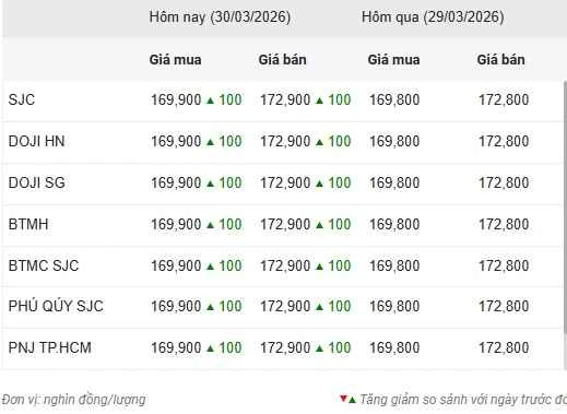 Gi&aacute; v&agrave;ng &aacute;p s&aacute;t mốc 173 triệu đồng/lượng - Ảnh 1.